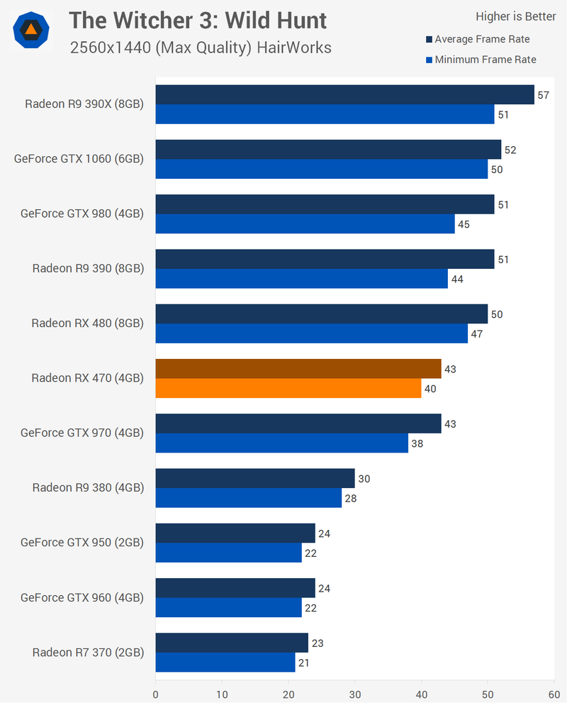 Illustration for article titled AMD Radeon RX 470 Review: Almost The Next Best Thing
